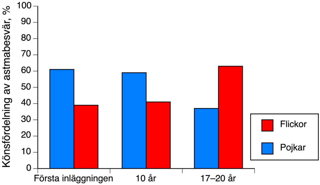 Könsfördelning av astmabesvär sedan första inläggning (< 2 år)